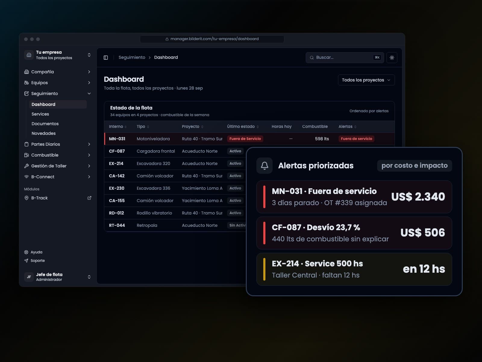 Alerts ranked by cost and impact: MN-031 out of service for 3 days, US$ 2,340; CF-087 with a 23.7% fuel deviation, US$ 506; and EX-214's 500-hour service due in 12 hours